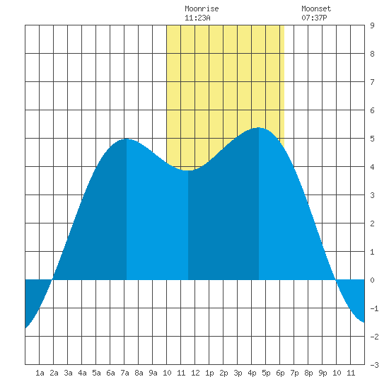 Cape Sarichef tide chart for Sunday, January 22, 2023