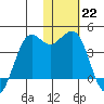 Cape Sarichef tide chart for Sunday, January 22, 2023