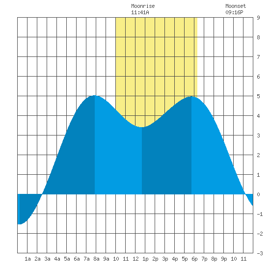 Cape Sarichef tide chart for Monday, January 23, 2023