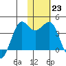 Cape Sarichef tide chart for Monday, January 23, 2023