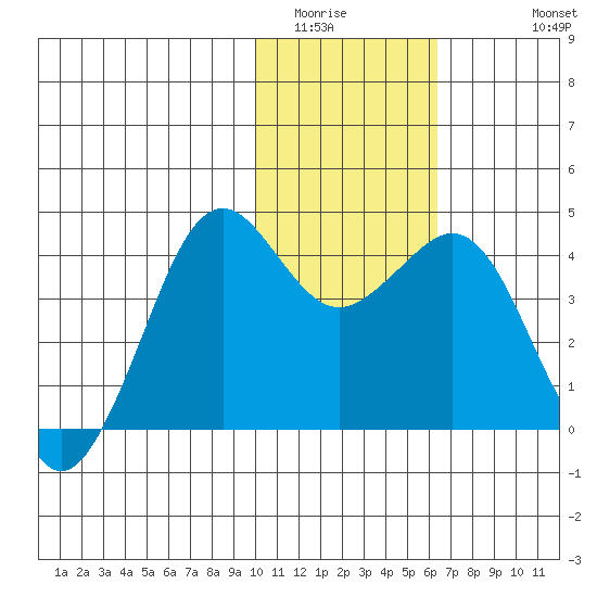 Cape Sarichef tide chart for Tuesday, January 24, 2023