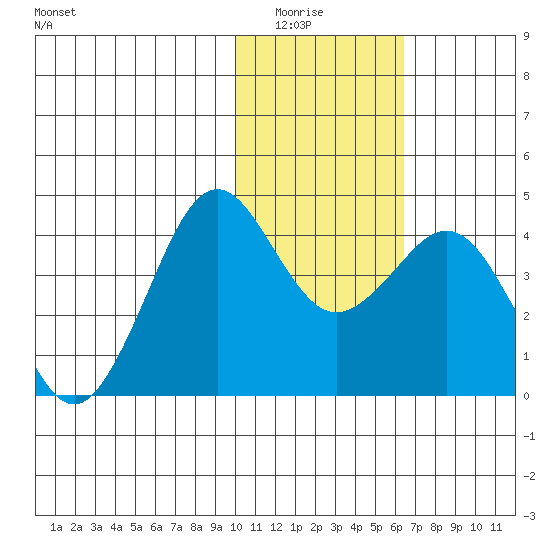 Cape Sarichef tide chart for Wednesday, January 25, 2023