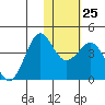 Cape Sarichef tide chart for Wednesday, January 25, 2023