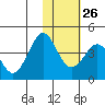 Cape Sarichef tide chart for Thursday, January 26, 2023