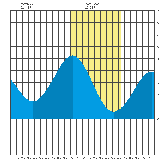 Cape Sarichef tide chart for Friday, January 27, 2023
