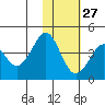 Cape Sarichef tide chart for Friday, January 27, 2023