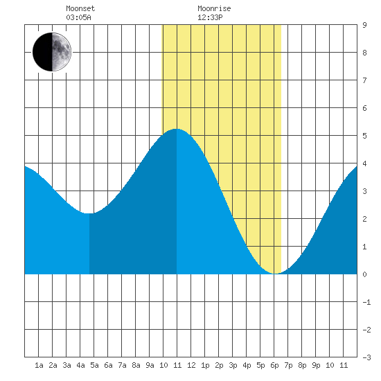 Cape Sarichef tide chart for Saturday, January 28, 2023