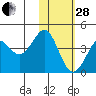 Cape Sarichef tide chart for Saturday, January 28, 2023