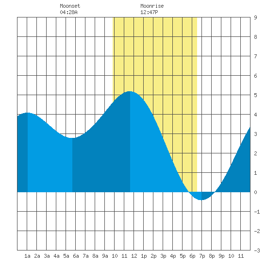 Cape Sarichef tide chart for Sunday, January 29, 2023