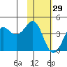 Cape Sarichef tide chart for Sunday, January 29, 2023