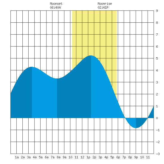 Cape Sarichef tide chart for Monday, January 2, 2023