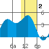 Cape Sarichef tide chart for Monday, January 2, 2023