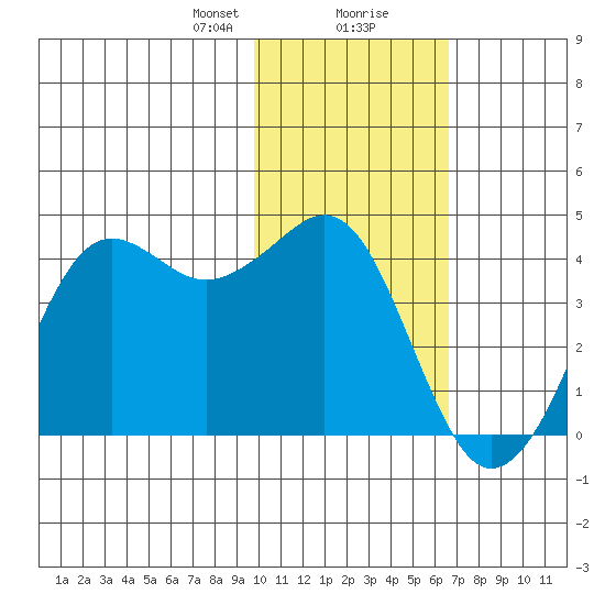 Cape Sarichef tide chart for Tuesday, January 31, 2023
