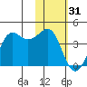 Cape Sarichef tide chart for Tuesday, January 31, 2023