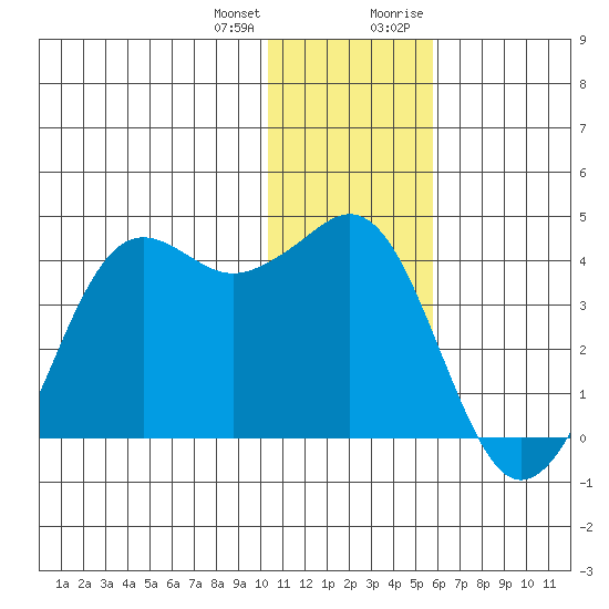 Cape Sarichef tide chart for Tuesday, January 3, 2023