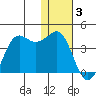 Cape Sarichef tide chart for Tuesday, January 3, 2023