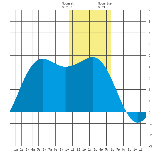 Cape Sarichef tide chart for Wednesday, January 4, 2023