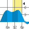 Cape Sarichef tide chart for Wednesday, January 4, 2023