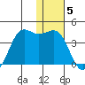 Cape Sarichef tide chart for Thursday, January 5, 2023