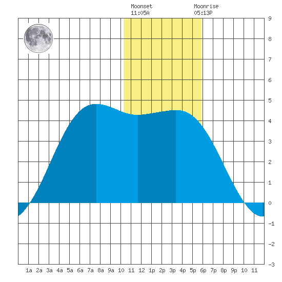 Cape Sarichef tide chart for Friday, January 6, 2023