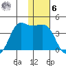 Cape Sarichef tide chart for Friday, January 6, 2023