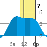 Cape Sarichef tide chart for Saturday, January 7, 2023