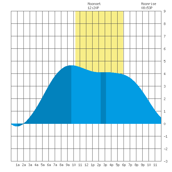 Cape Sarichef tide chart for Monday, January 9, 2023