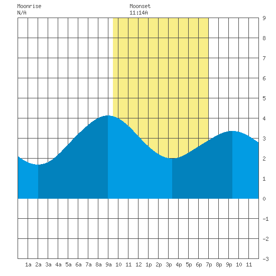 Cape Sarichef tide chart for Friday, February 10, 2023