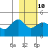 Cape Sarichef tide chart for Friday, February 10, 2023