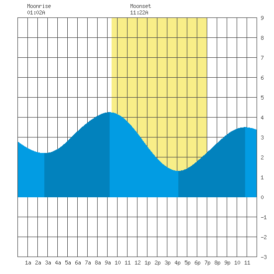 Cape Sarichef tide chart for Saturday, February 11, 2023