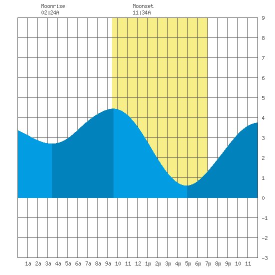 Cape Sarichef tide chart for Sunday, February 12, 2023