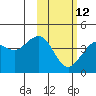 Cape Sarichef tide chart for Sunday, February 12, 2023