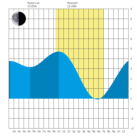 Cape Sarichef tide chart for Monday, February 13, 2023