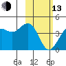 Cape Sarichef tide chart for Monday, February 13, 2023