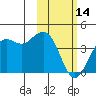 Cape Sarichef tide chart for Tuesday, February 14, 2023
