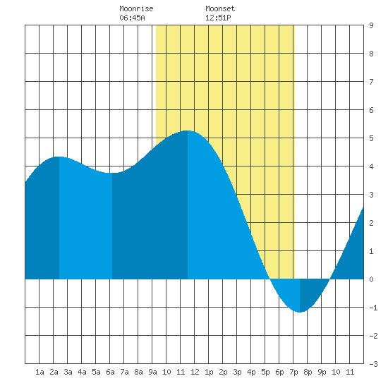 Cape Sarichef tide chart for Wednesday, February 15, 2023