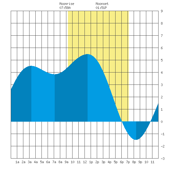 Cape Sarichef tide chart for Thursday, February 16, 2023