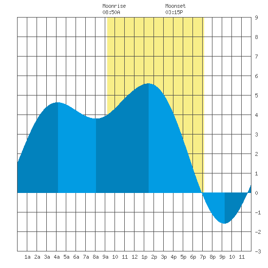 Cape Sarichef tide chart for Friday, February 17, 2023