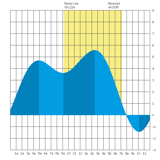 Cape Sarichef tide chart for Saturday, February 18, 2023