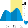 Cape Sarichef tide chart for Saturday, February 18, 2023