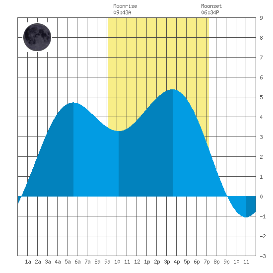 Cape Sarichef tide chart for Sunday, February 19, 2023