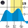 Cape Sarichef tide chart for Sunday, February 19, 2023