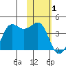 Cape Sarichef tide chart for Wednesday, February 1, 2023