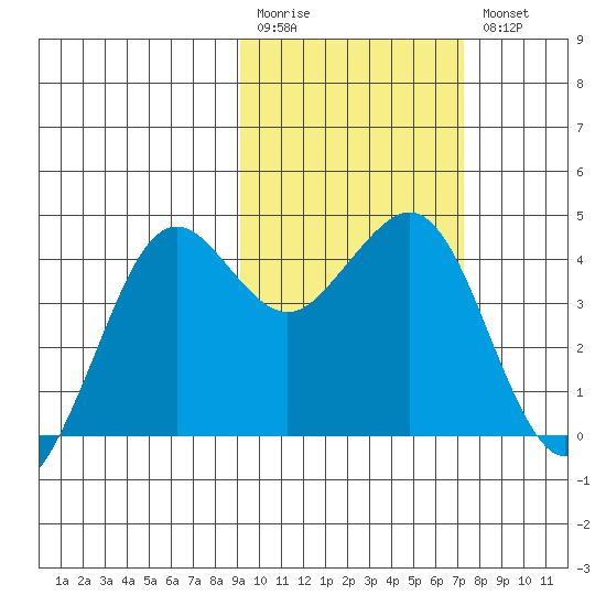 Cape Sarichef tide chart for Monday, February 20, 2023