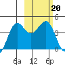 Cape Sarichef tide chart for Monday, February 20, 2023