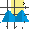 Cape Sarichef tide chart for Tuesday, February 21, 2023