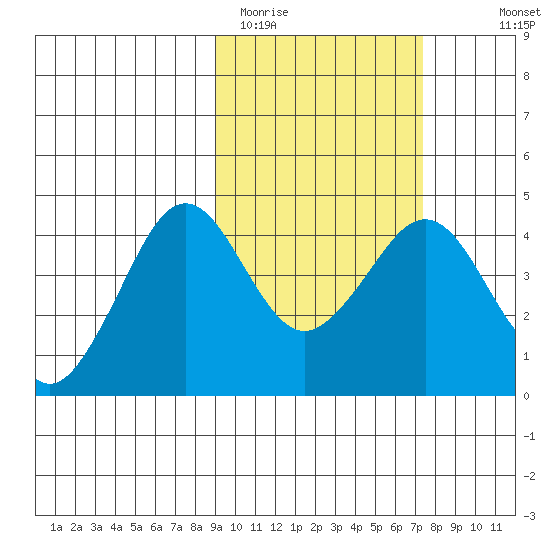Cape Sarichef tide chart for Wednesday, February 22, 2023