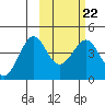 Cape Sarichef tide chart for Wednesday, February 22, 2023