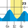Cape Sarichef tide chart for Thursday, February 23, 2023