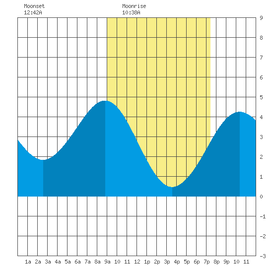 Cape Sarichef tide chart for Friday, February 24, 2023